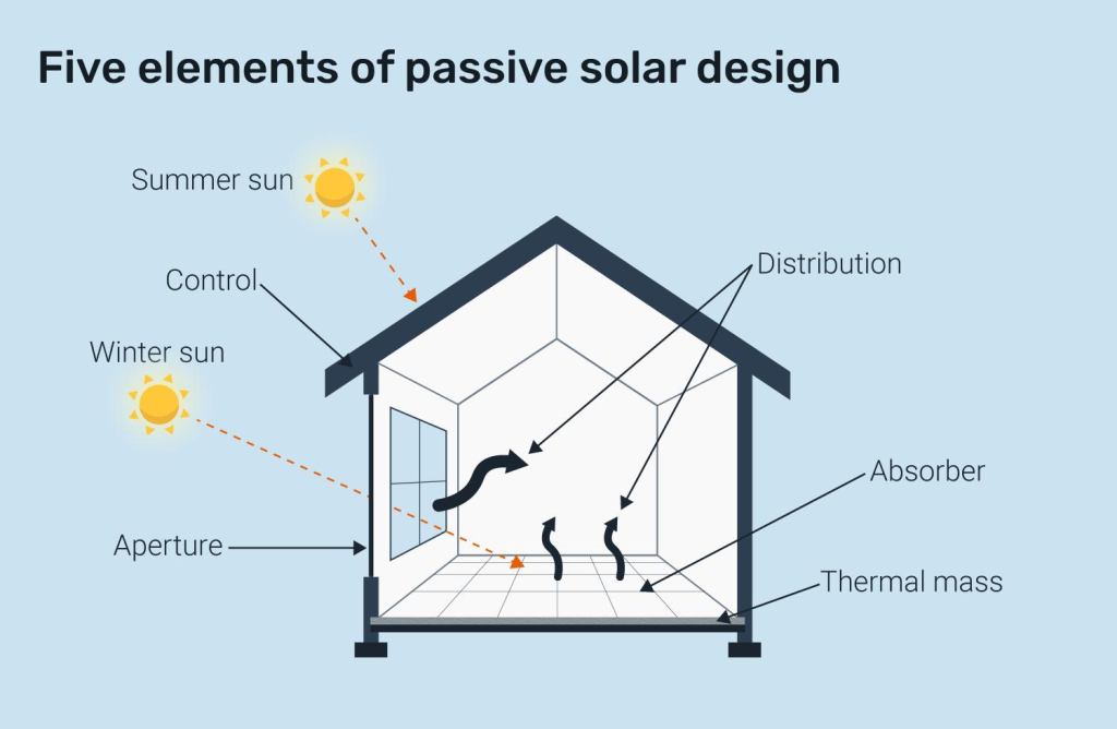 Infografía en inglés que explica los cinco elementos del diseño solar pasivo en una casa: apertura, control, distribución, absorbedor y masa térmica, mostrando la trayectoria del sol en verano e invierno.