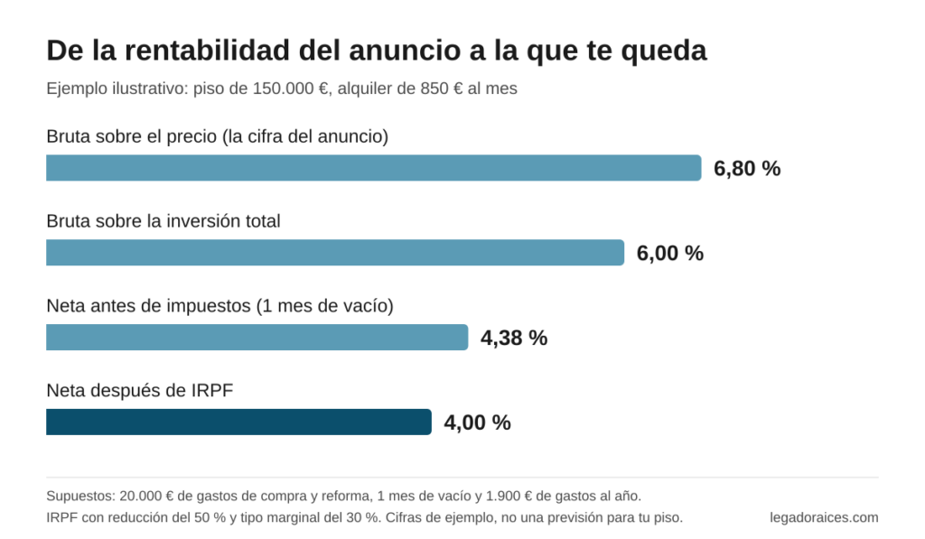 Gráfico de barras: rentabilidad de un piso de 150.000 €, de un 6,80 % bruto a un 4,00 % neto tras el IRPF